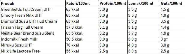 Tabel perbandingan kandungan protein dan gula pada berbagai produk susu UHT di Indonesia